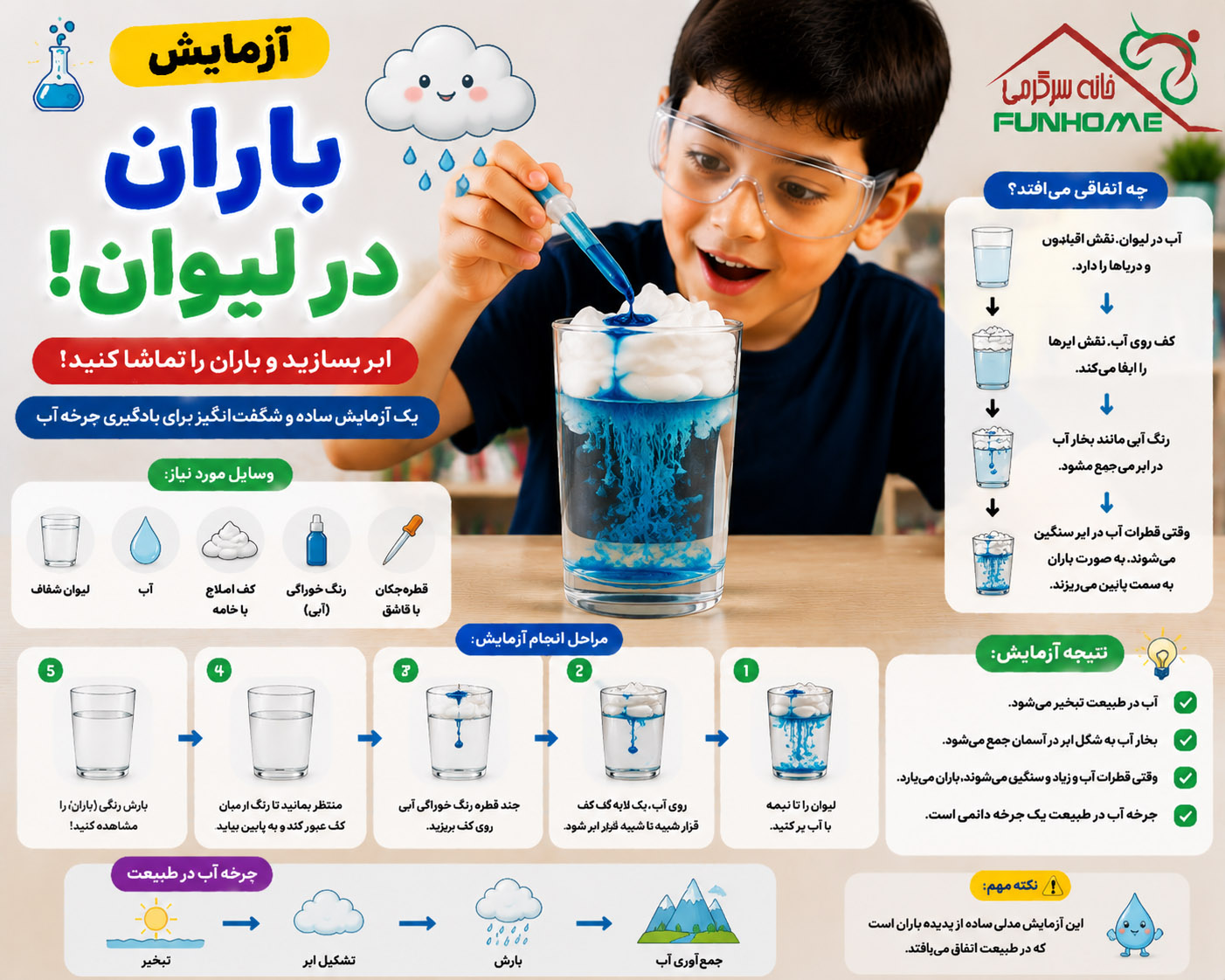 آزمایش باران در لیوان با آب، کف و رنگ خوراکی برای آموزش چرخه آب به کودکان